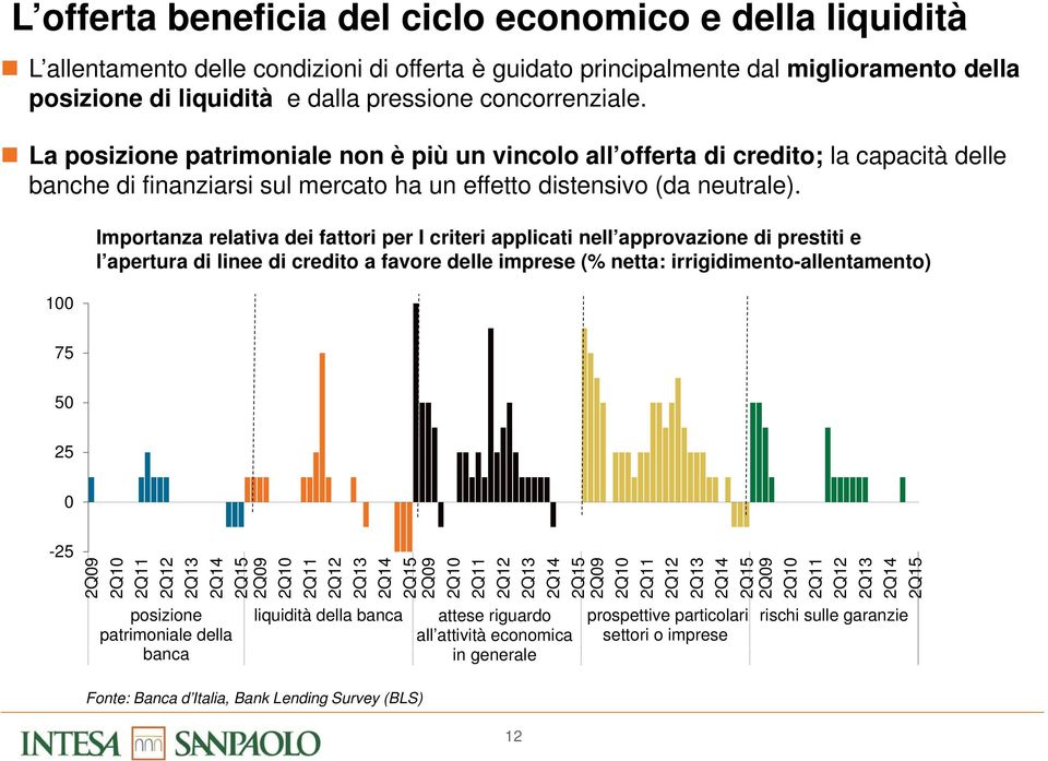 1 Importanza relativa dei fattori per I criteri applicati nell approvazione di prestiti e l apertura di linee di credito a favore delle imprese (% netta: irrigidimento-allentamento) 75 5 25-25 2Q9