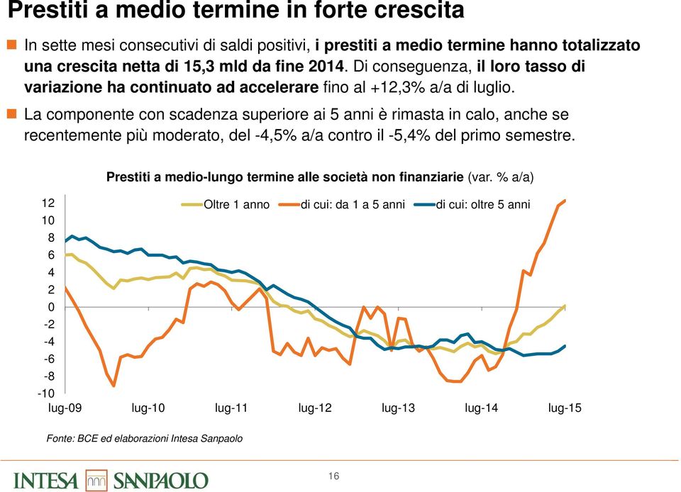 La componente con scadenza superiore ai 5 anni è rimasta in calo, anche se recentemente più moderato, del -4,5% a/a contro il -5,4% del primo semestre.