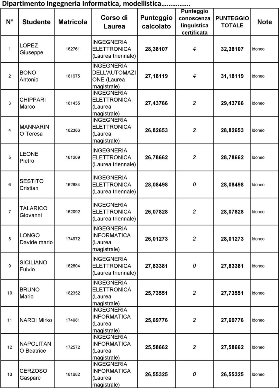 Punteggio conoscenza linguistica certificata PUNTEGGIO TOTALE 28,38107 4 32,38107 Idoneo 27,18119 4 31,18119 Idoneo 27,43766 2 29,43766 Idoneo 26,82653 2 28,82653 Idoneo 26,78662 2 28,78662 Idoneo