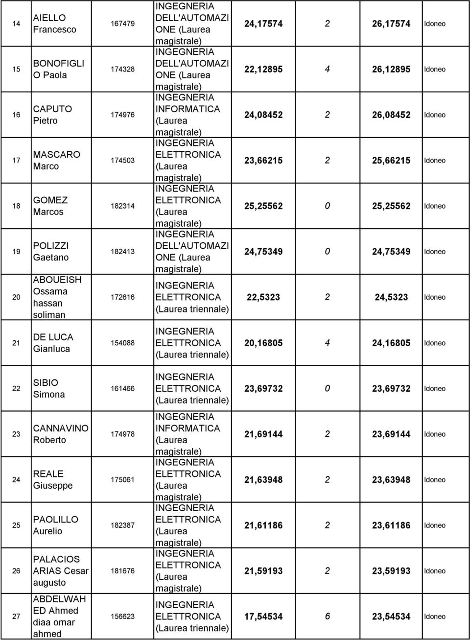 Idoneo 21 DE LUCA Gianluca 154088 triennale) 20,16805 4 24,16805 Idoneo 22 SIBIO Simona 161466 triennale) 23,69732 0 23,69732 Idoneo 23 24 25 26 27 CANNAVINO Roberto REALE PAOLILLO Aurelio PALACIOS