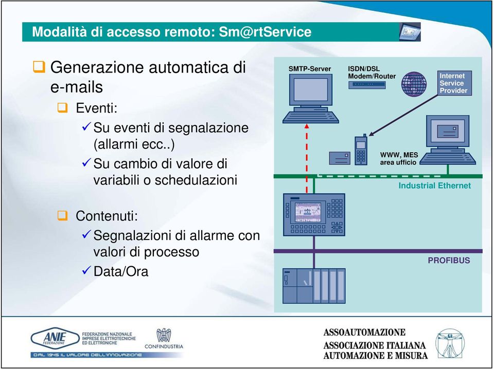 .) Su cambio di valore di variabili o schedulazioni SMTP-Server ISDN/DSL Modem/Router