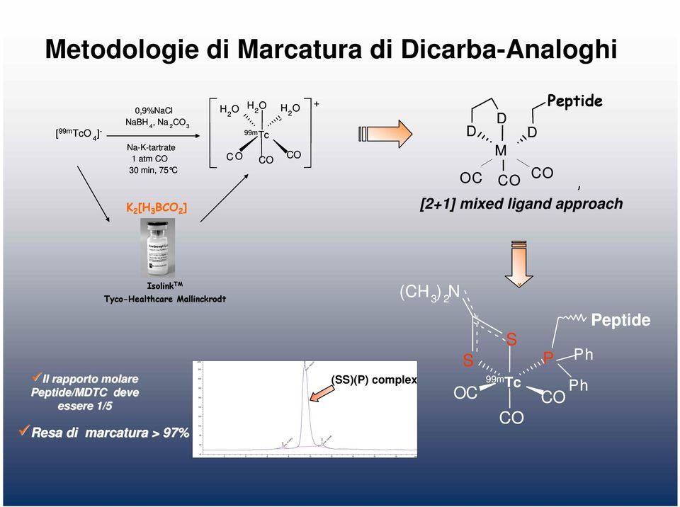 Il rapporto molare Peptide/MDTC deve essere 1/5 ResaResa di marcatura > 97% mau 220 200 180 160 140 120 100 80 60 7.