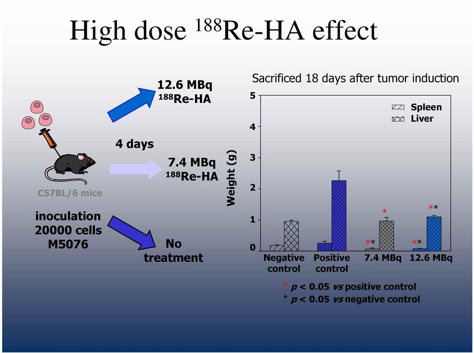 4 MBq 188 Re-A o treatment Weight (g) Sacrificed 18 days after tumor induction 5