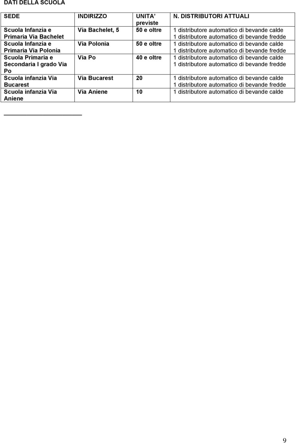 Scuola Infanzia e Primaria Via Polonia Via Polonia 50 e oltre 1 distributore automatico di bevande calde Scuola Primaria e Secondaria I grado