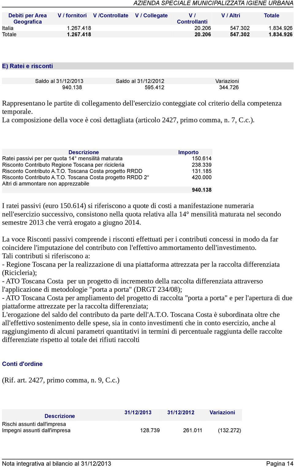 La composizione della voce è così dettagliata (articolo 2427, primo comma, n. 7, C.c.). Importo Ratei passivi per per quota 14 mensilità maturata 150.