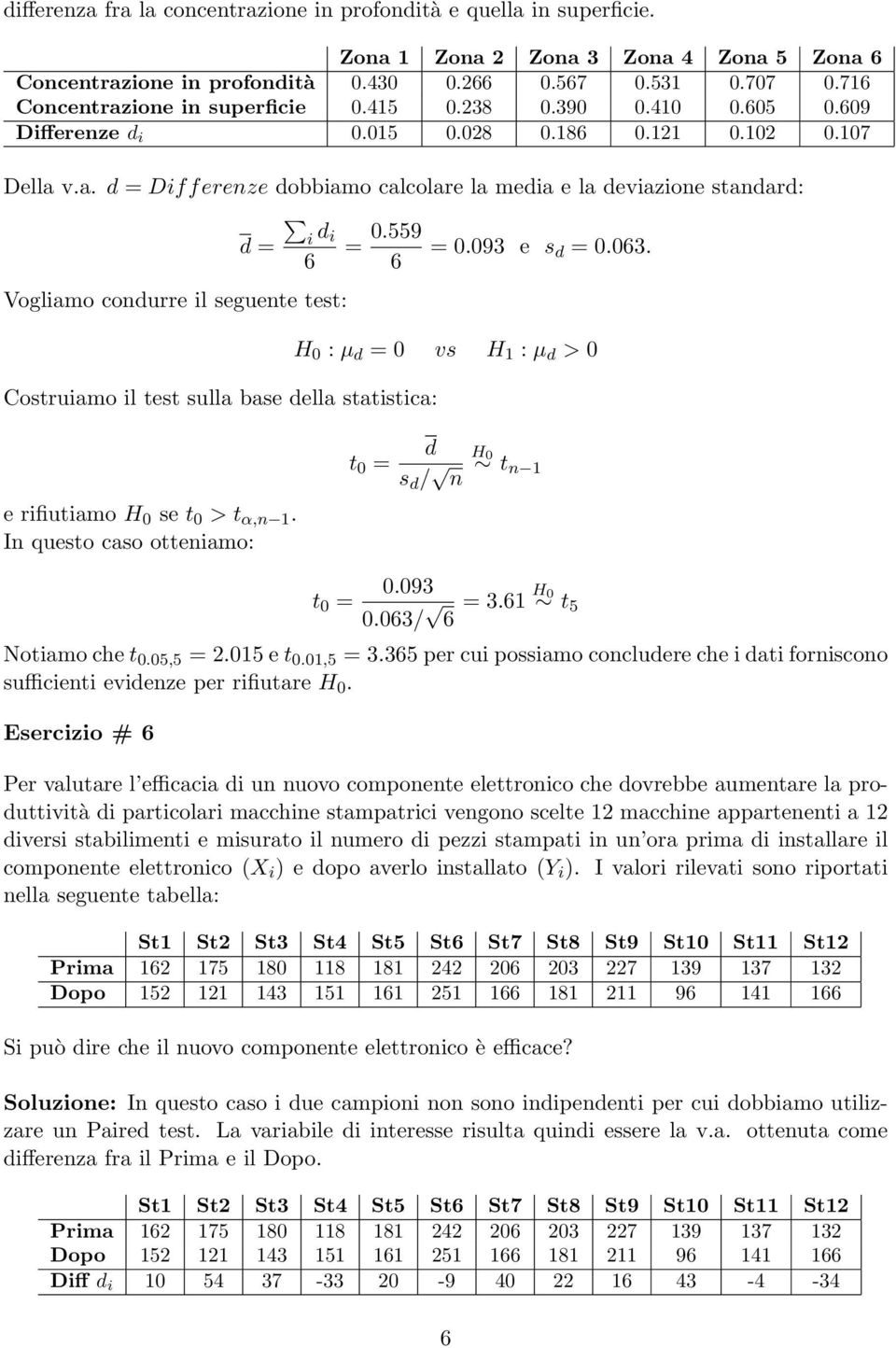 6 6 Vogliamo condurre il seguente test: Costruiamo il test sulla base della statistica: H : µ d = vs H : µ d > e rifiutiamo H se t > t α,n. In questo caso otteniamo: d s d / H tn n.93.63/ 6 = 3.