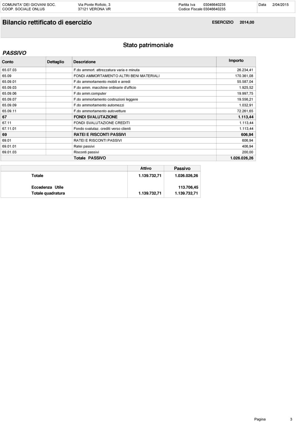 do ammortamento autovetture 72.261,65 67 FONDI SVALUTAZIONE 1.113,44 67.11 FONDI SVALUTAZIONE CREDITI 1.113,44 67.11.01 Fondo svalutaz. crediti verso clienti 1.