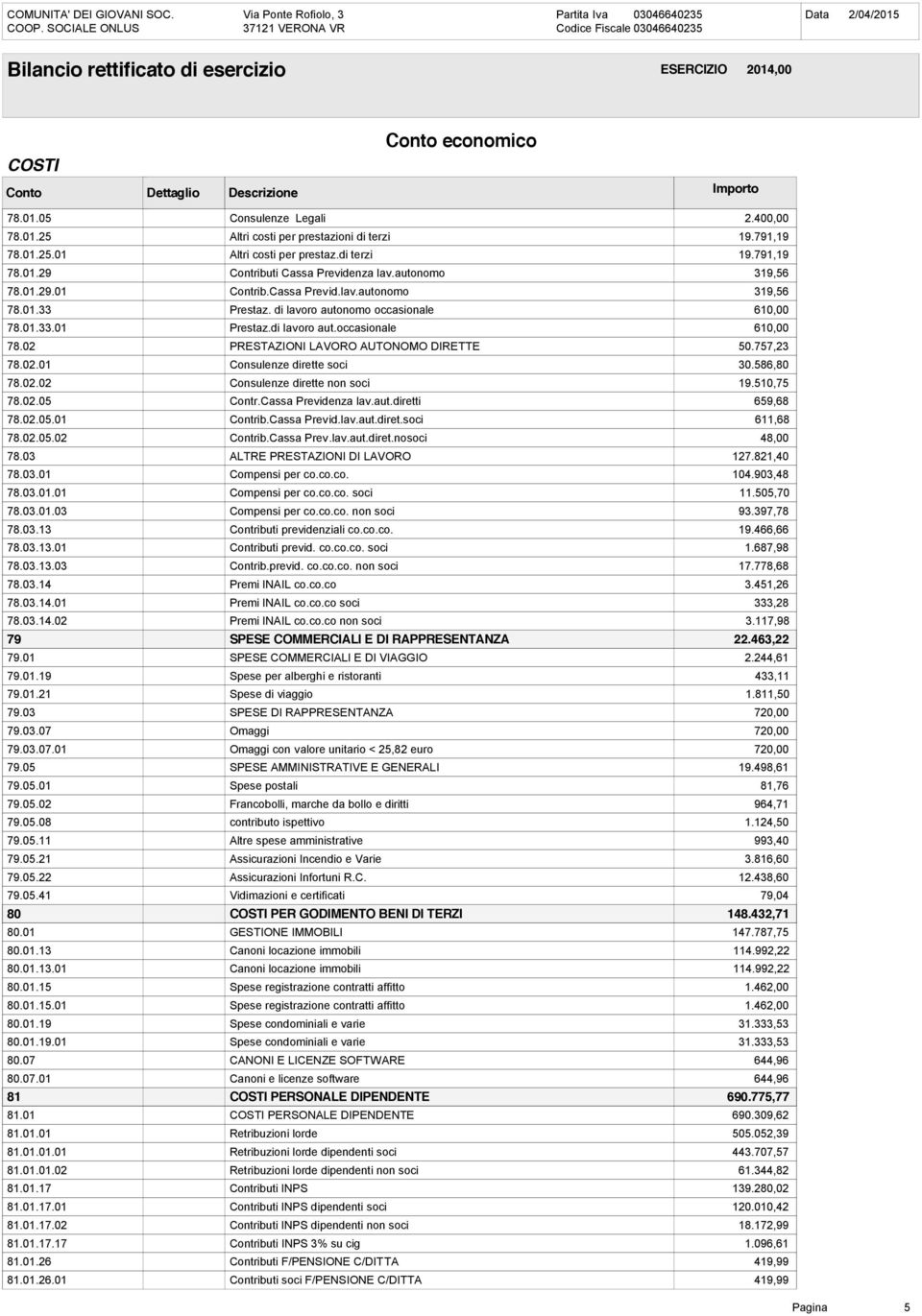 757,23 78.02.01 Consulenze dirette soci 30.586,80 78.02.02 Consulenze dirette non soci 19.510,75 78.02.05 Contr.Cassa Previdenza lav.aut.diretti 659,68 78.02.05.01 Contrib.Cassa Previd.lav.aut.diret.soci 611,68 78.