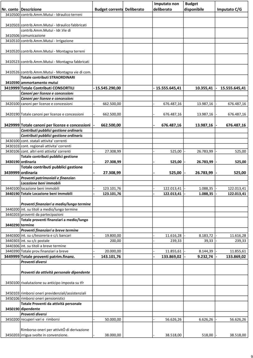 Totale contributi STRAORDINARI 3410590 ammortamento mutui 3419999 Totale Contributi CONSORTILI 15.545.290,00 15.555.