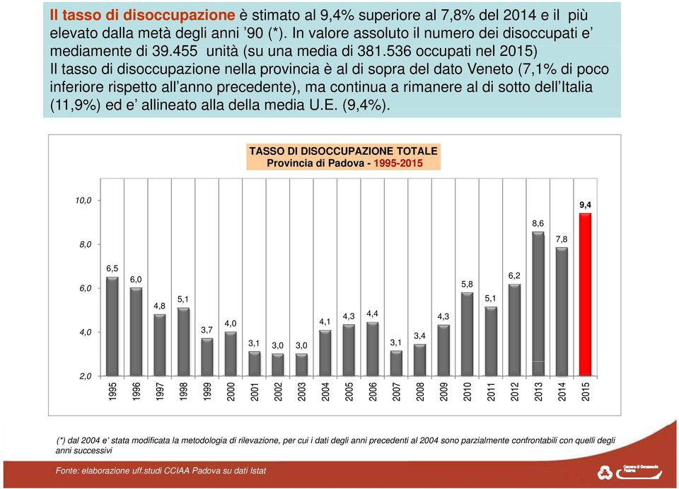 536 occupati nel 2015) Il tasso di disoccupazione nella provincia è al di sopra del dato Veneto (7,1% di poco inferiore rispetto all anno precedente), ma continua a rimanere al di sotto dell Italia