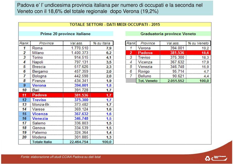 totale regionale dopo Verona (19,2%) : elaborazione uff.