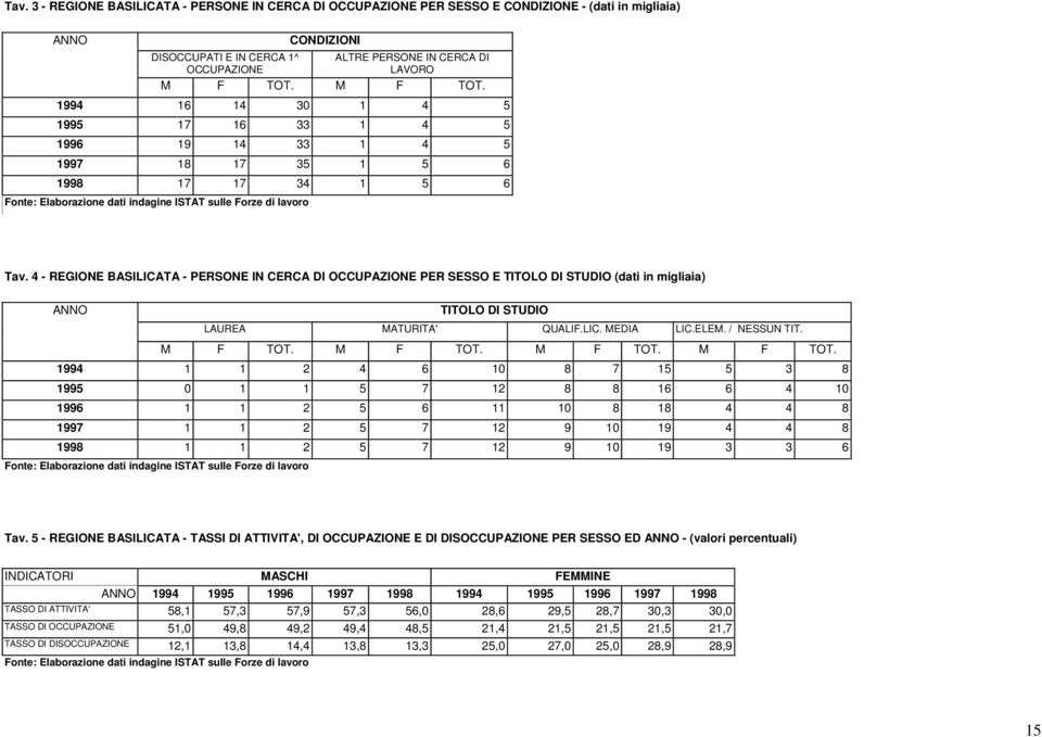 4 - REGIONE BASILICATA - PERSONE IN CERCA DI OCCUPAZIONE PER SESSO E TITOLO DI STUDIO (dati in migliaia) ANNO TITOLO DI STUDIO LAUREA MATURITA' QUALIF.LIC. MEDIA LIC.ELEM. / NESSUN TIT. M F TOT.