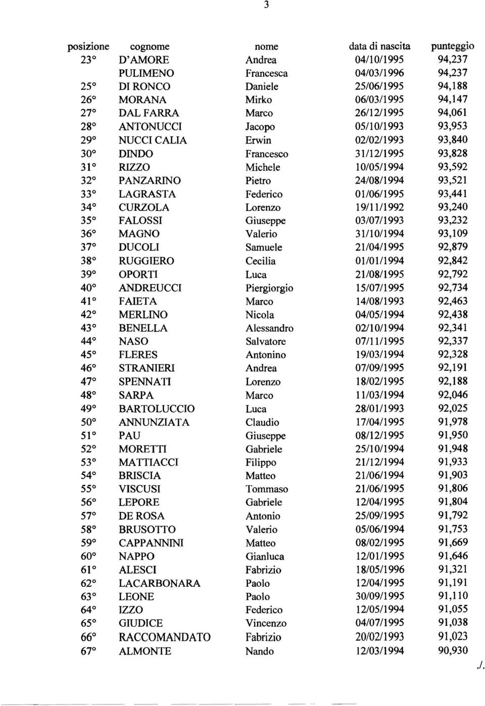 Pietro 24/08/1994 93,521 33 LAGRASTA Federico 01/06/1995 93,441 34 CURZOLA Lorenzo 19/11/1992 93,240 35 FALOSSI Giuseppe 03/07/1993 93,232 36 MAGNO Valerio 31/10/1994 93,109 37 DUCOLI Samuele