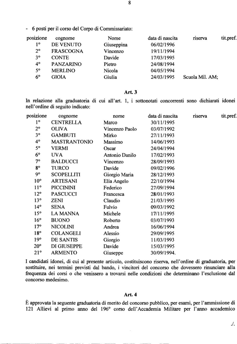 3 In relazione alla graduatoria di cui all'art. l, i sottonotati concorrenti sono dichiarati idonei nell'ordine di seguito indicato: posizione cognome nome data di nascita riserva tit.pref.