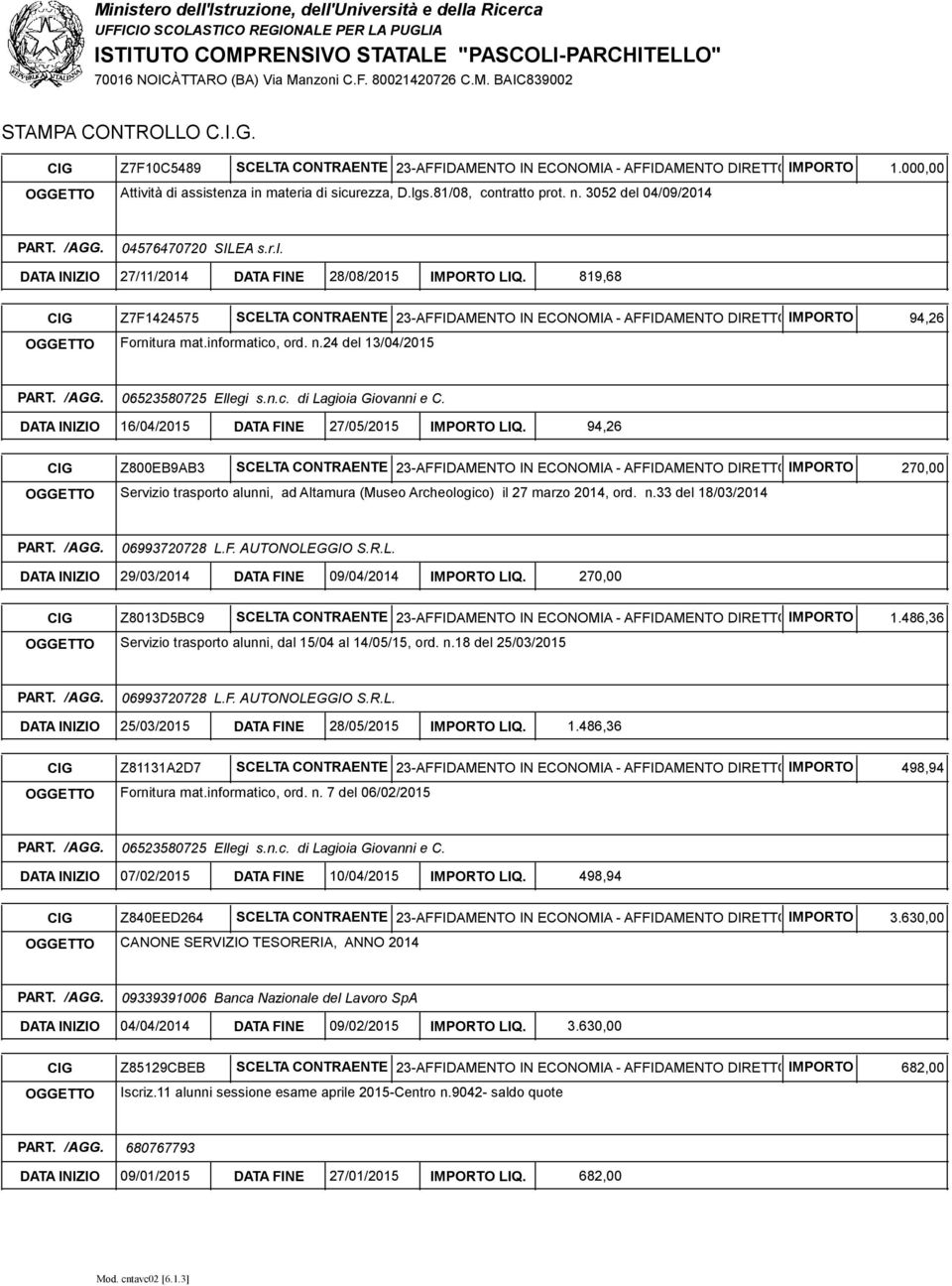 819,68 CIG Z7F1424575 SCELTA CONTRAENTE 23-AFFIDAMENTO IN ECONOMIA - AFFIDAMENTO DIRETTOIMPORTO OGGETTO Fornitura mat.informatico, ord. n.