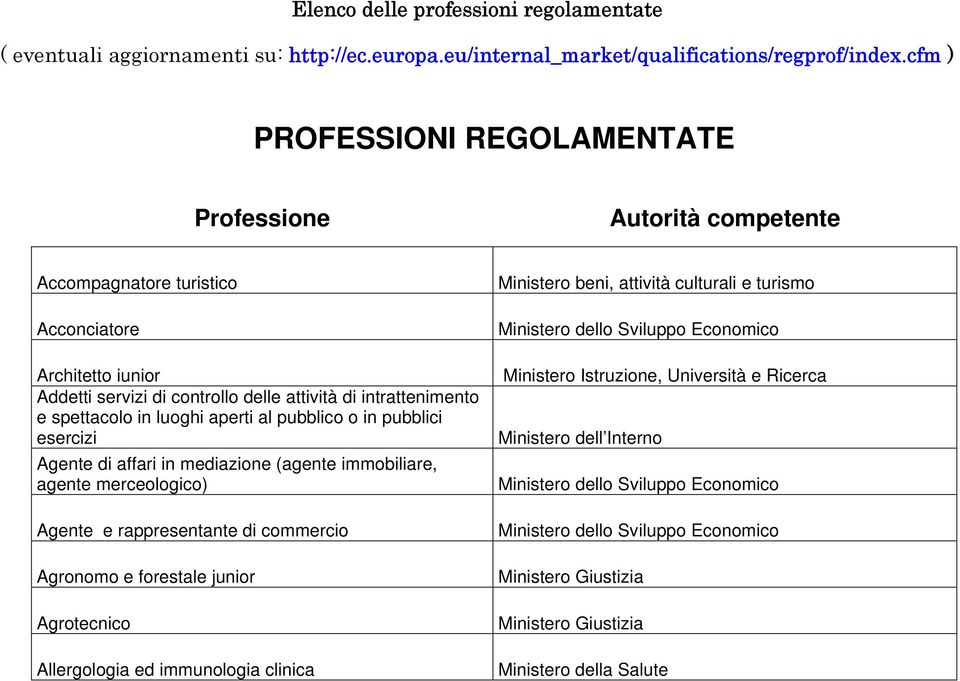 attività di intrattenimento e spettacolo in luoghi aperti al pubblico o in pubblici esercizi Ministero dell Interno Agente di affari in mediazione (agente