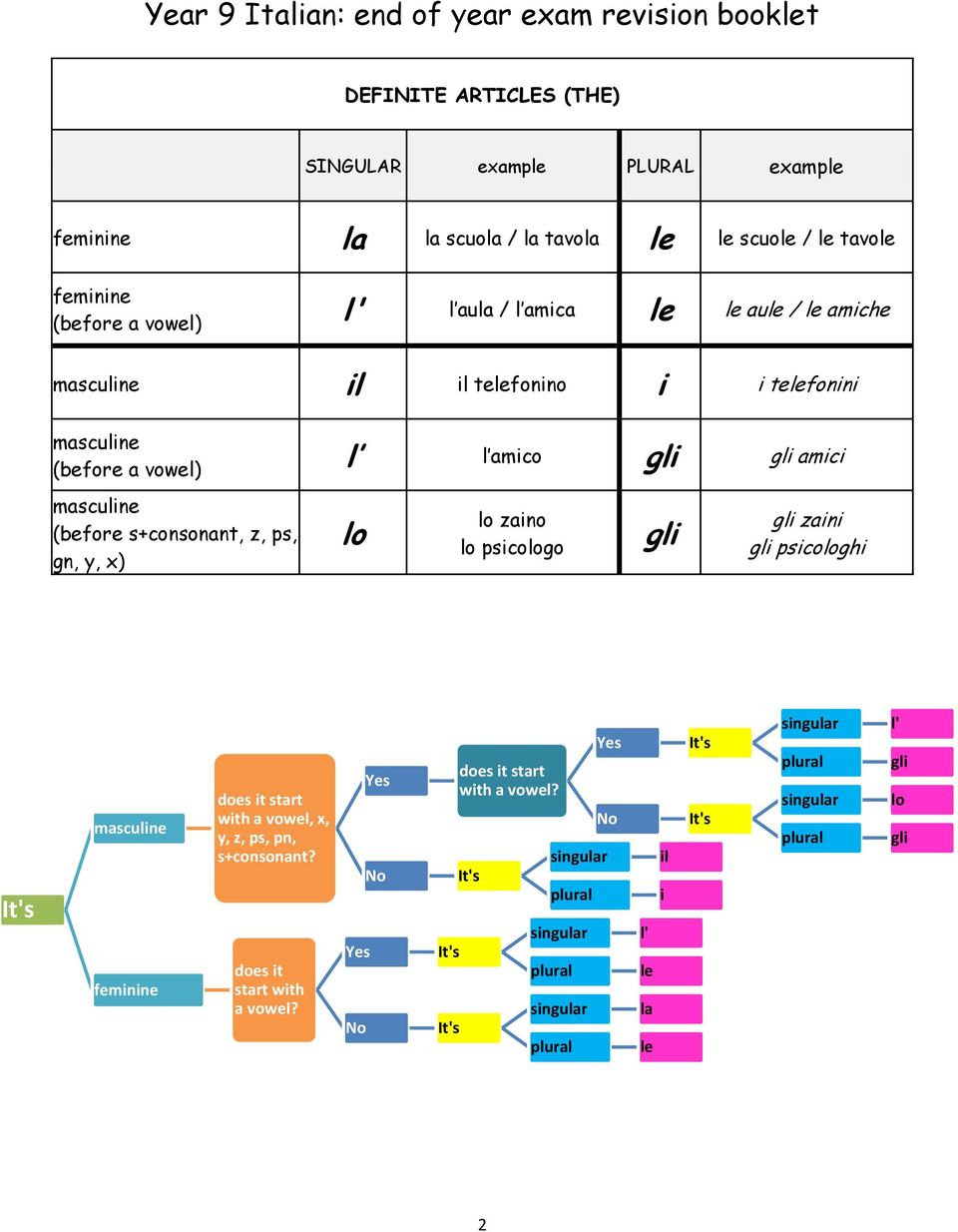 zaino lo psicologo gli gli zaini gli psicologhi It's masculine feminine does it start with a vowel, x, y, z, ps, pn, s+consonant? does it start with a vowel? Yes No Yes No It's It's does it start with a vowel?