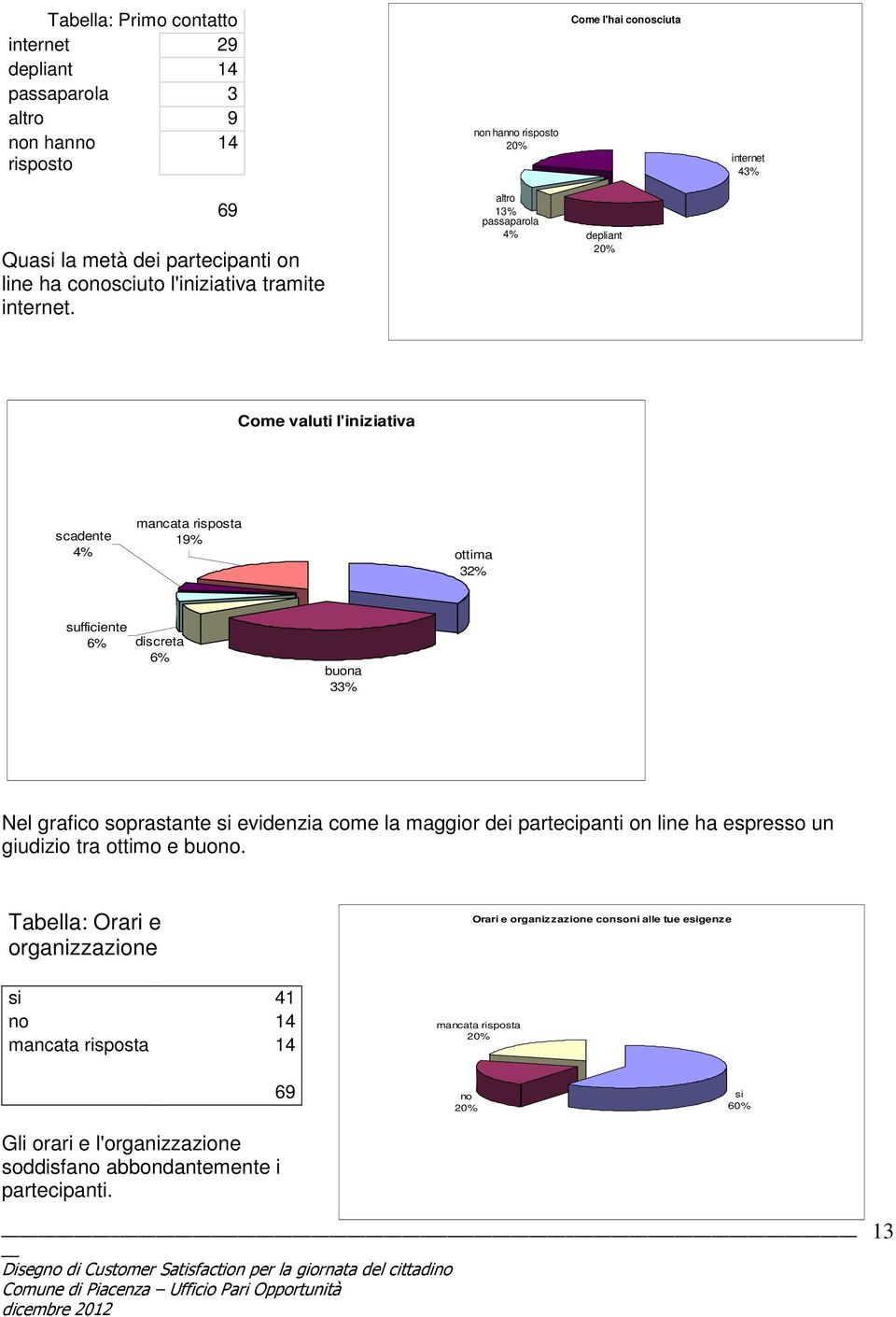 altro 13% passaparola 4% depliant 20% Come valuti l'iniziativa scadente 4% 19% ottima 32% sufficiente 6% discreta 6% buona 33% Nel grafico soprastante si evidenzia come