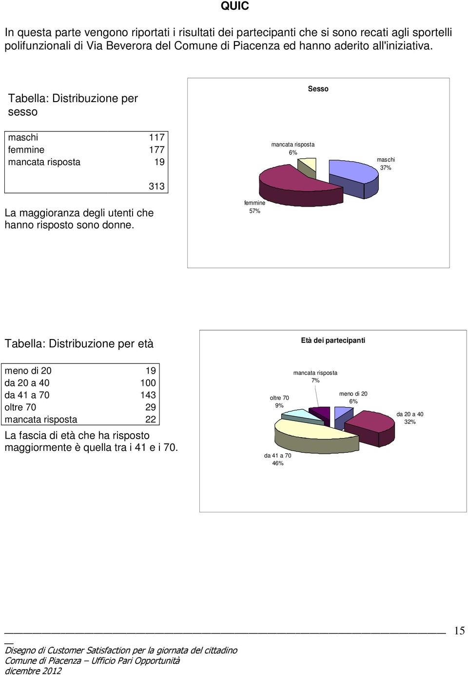 Tabella: Distribuzione per sesso Sesso maschi 117 femmine 177 19 313 6% maschi 37% La maggioranza degli utenti che hanno risposto sono donne.