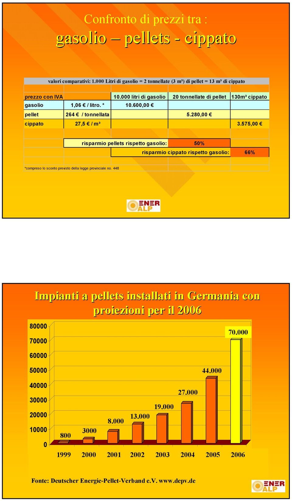 575,00 risparmio pellets rispetto gasolio: 50% risparmio cippato rispetto gasolio: 66% *compreso lo sconto previsto della legge provinciale no.