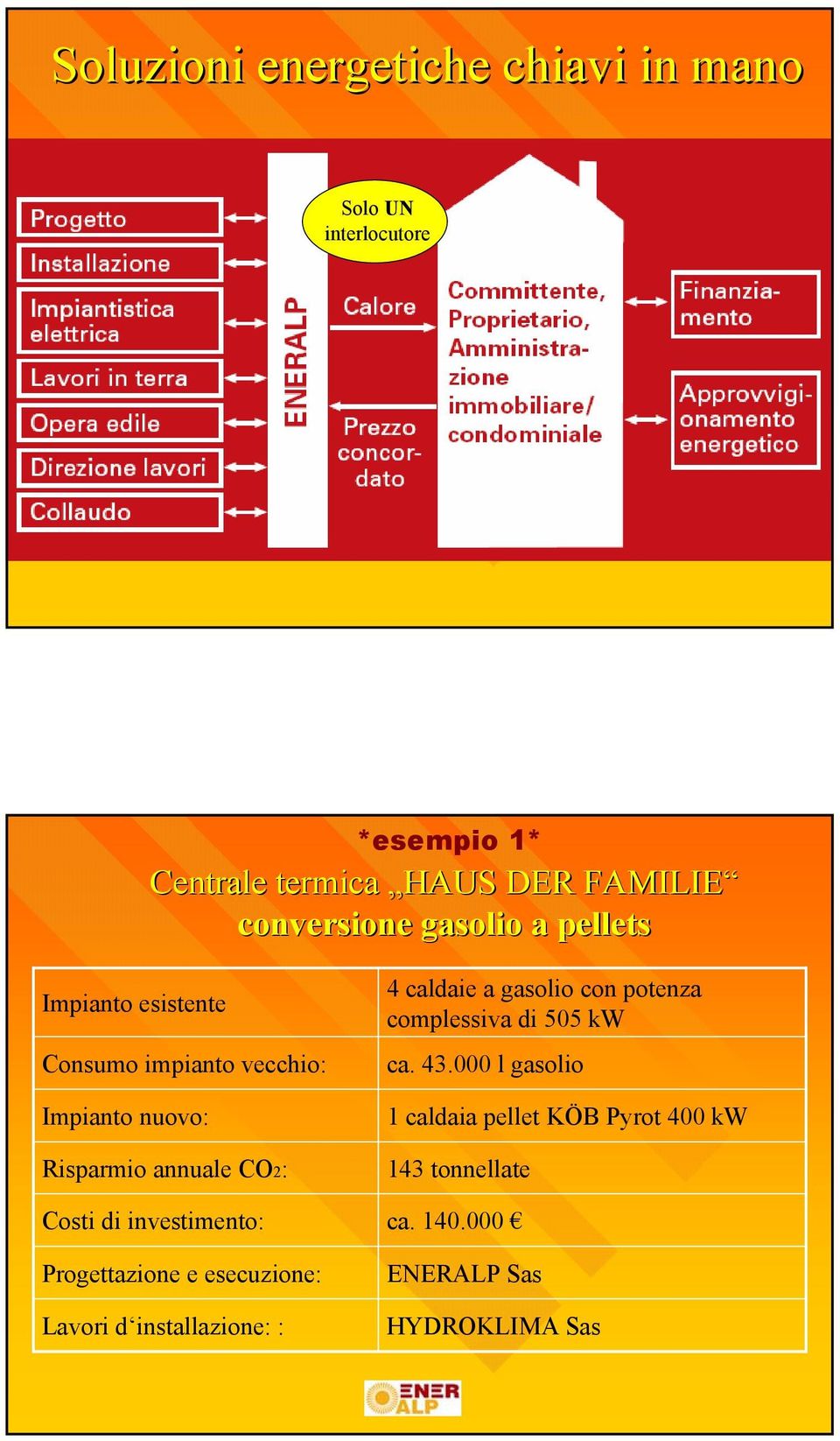 Costi di investimento: Progettazione e esecuzione: Lavori d installazione: : 4 caldaie a gasolio con potenza