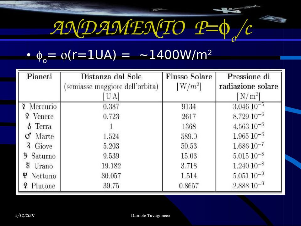 (r=1ua) =