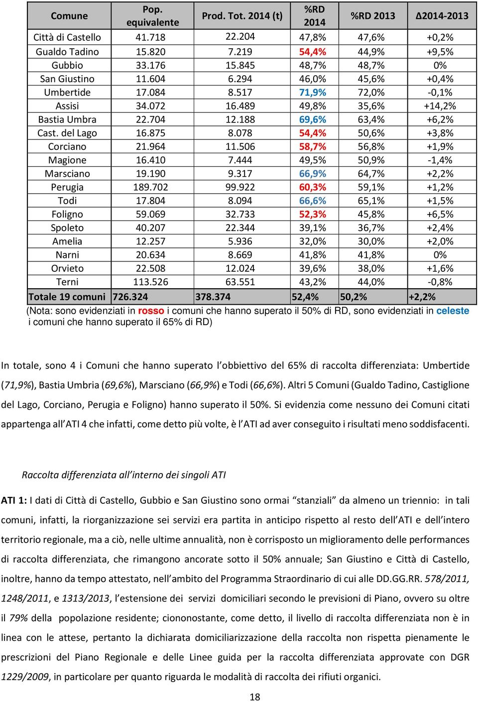 del Lago 16.875 8.078 54,4% 50,6% +3,8% Corciano 21.964 11.506 58,7% 56,8% +1,9% Magione 16.410 7.444 49,5% 50,9% -1,4% Marsciano 19.190 9.317 66,9% 64,7% +2,2% Perugia 189.702 99.