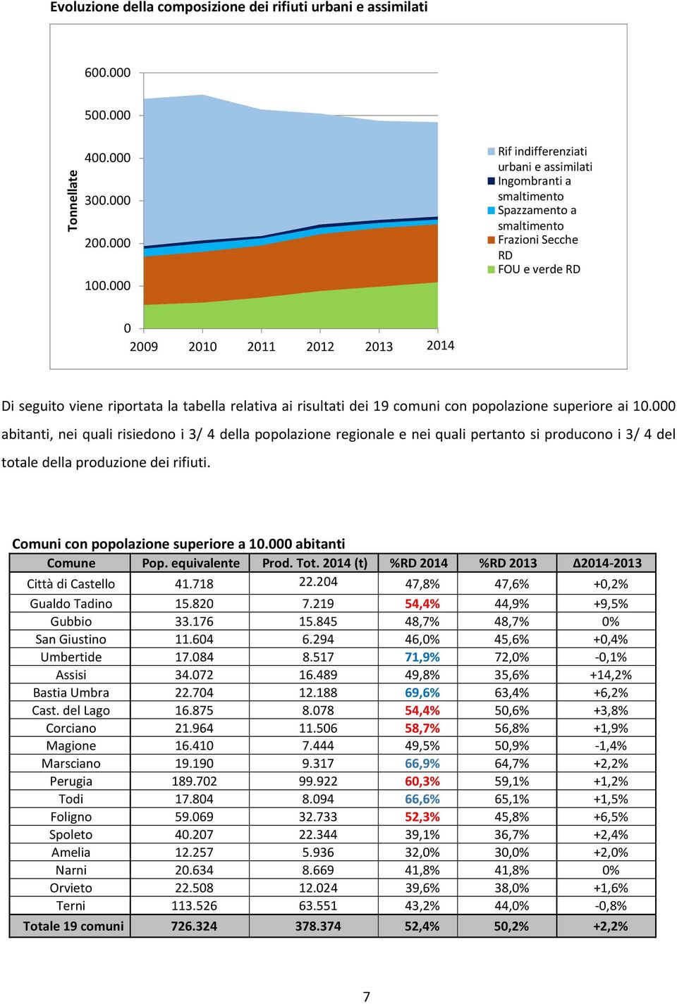 relativa ai risultati dei 19 comuni con popolazione superiore ai 10.