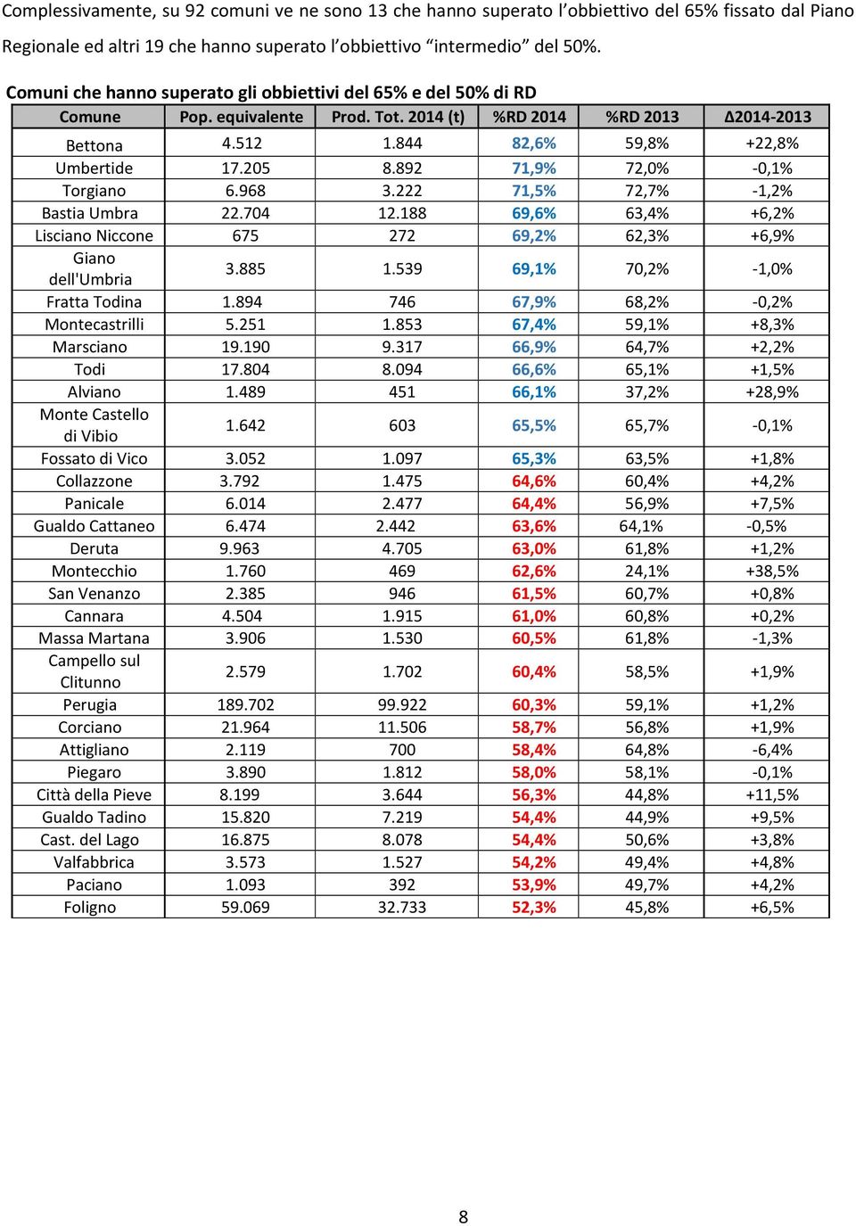 892 71,9% 72,0% -0,1% Torgiano 6.968 3.222 71,5% 72,7% -1,2% Bastia Umbra 22.704 12.188 69,6% 63,4% +6,2% Lisciano Niccone 675 272 69,2% 62,3% +6,9% Giano dell'umbria 3.885 1.