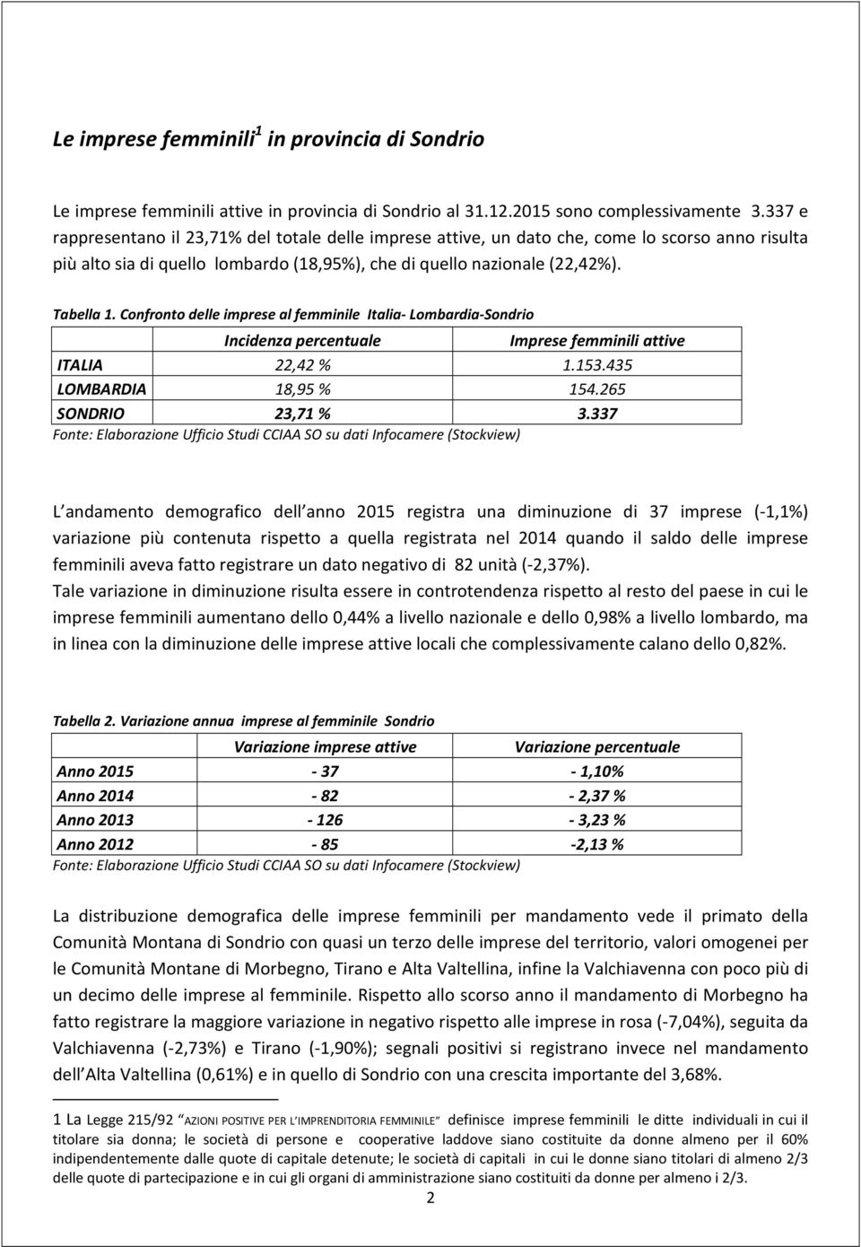 Confronto delle imprese al femminile Italia- Lombardia-Sondrio Incidenza percentuale Imprese femminili attive ITALIA 22,42 % 1.153.435 LOMBARDIA 18,95 % 154.265 SONDRIO 23,71 % 3.