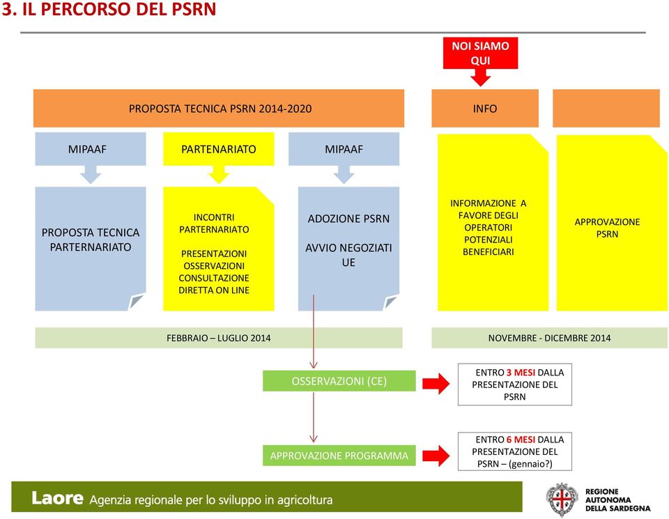 INFORMAZIONE A FAVORE DEGLI OPERATORI POTENZIALI BENEFICIARI APPROVAZIONE PSRN FEBBRAIO LUGLIO 2014 NOVEMBRE DICEMBRE 2014