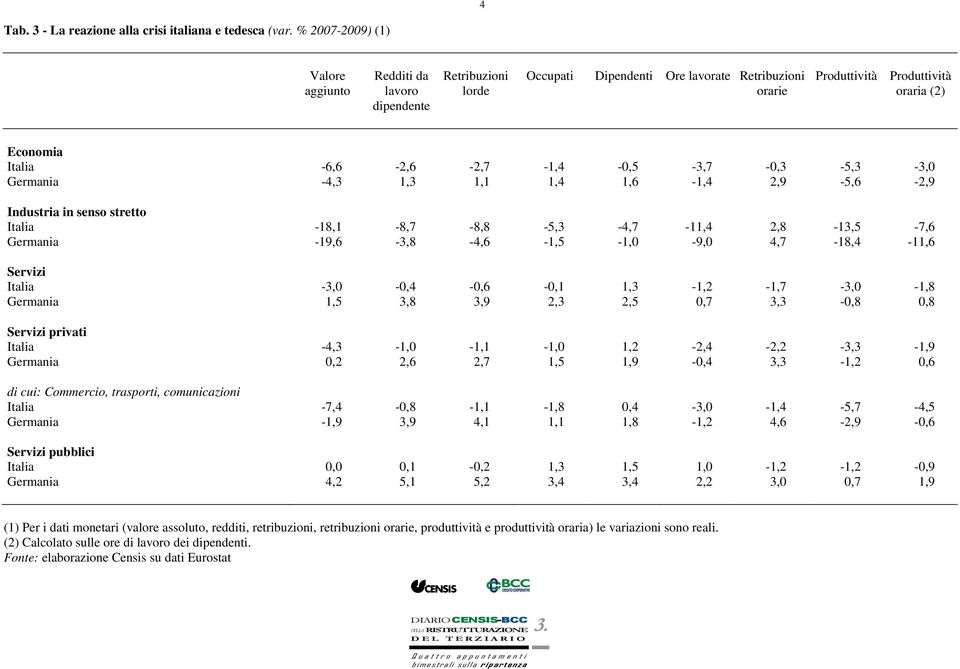 -6,6-2,6-2,7-1,4-0,5-3,7-0,3-5,3-3,0 Germania -4,3 1,3 1,1 1,4 1,6-1,4 2,9-5,6-2,9 Industria in senso stretto Italia -18,1-8,7-8,8-5,3-4,7-11,4 2,8-13,5-7,6 Germania -19,6-3,8-4,6-1,5-1,0-9,0