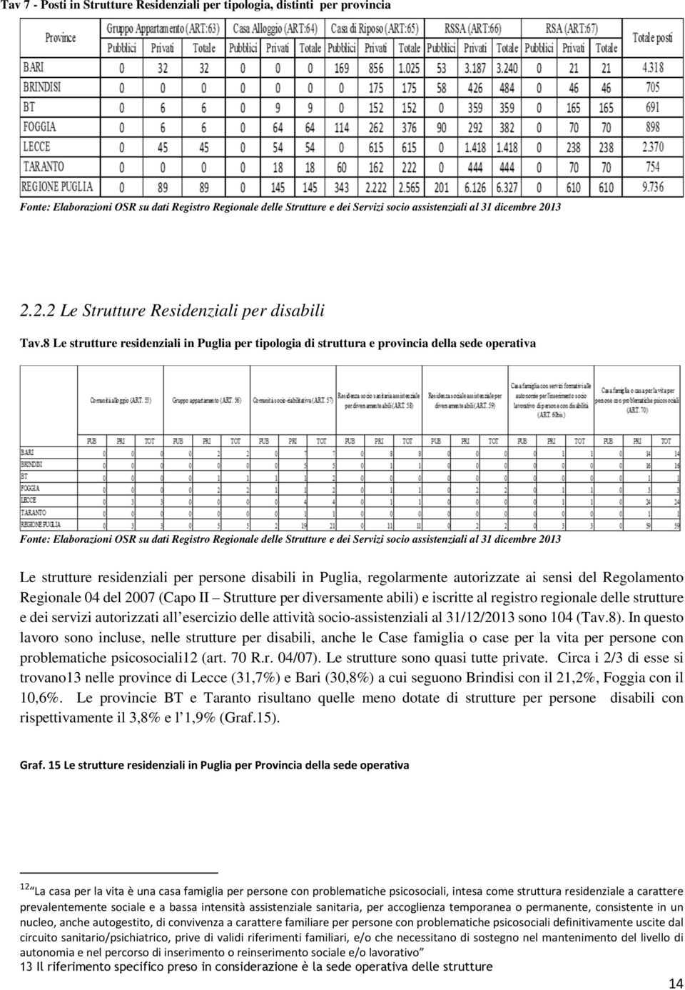 8 Le strutture residenziali in Puglia per tipologia di struttura e provincia della sede operativa Fonte: Elaborazioni OSR su dati Registro Regionale delle Strutture e dei Servizi socio assistenziali