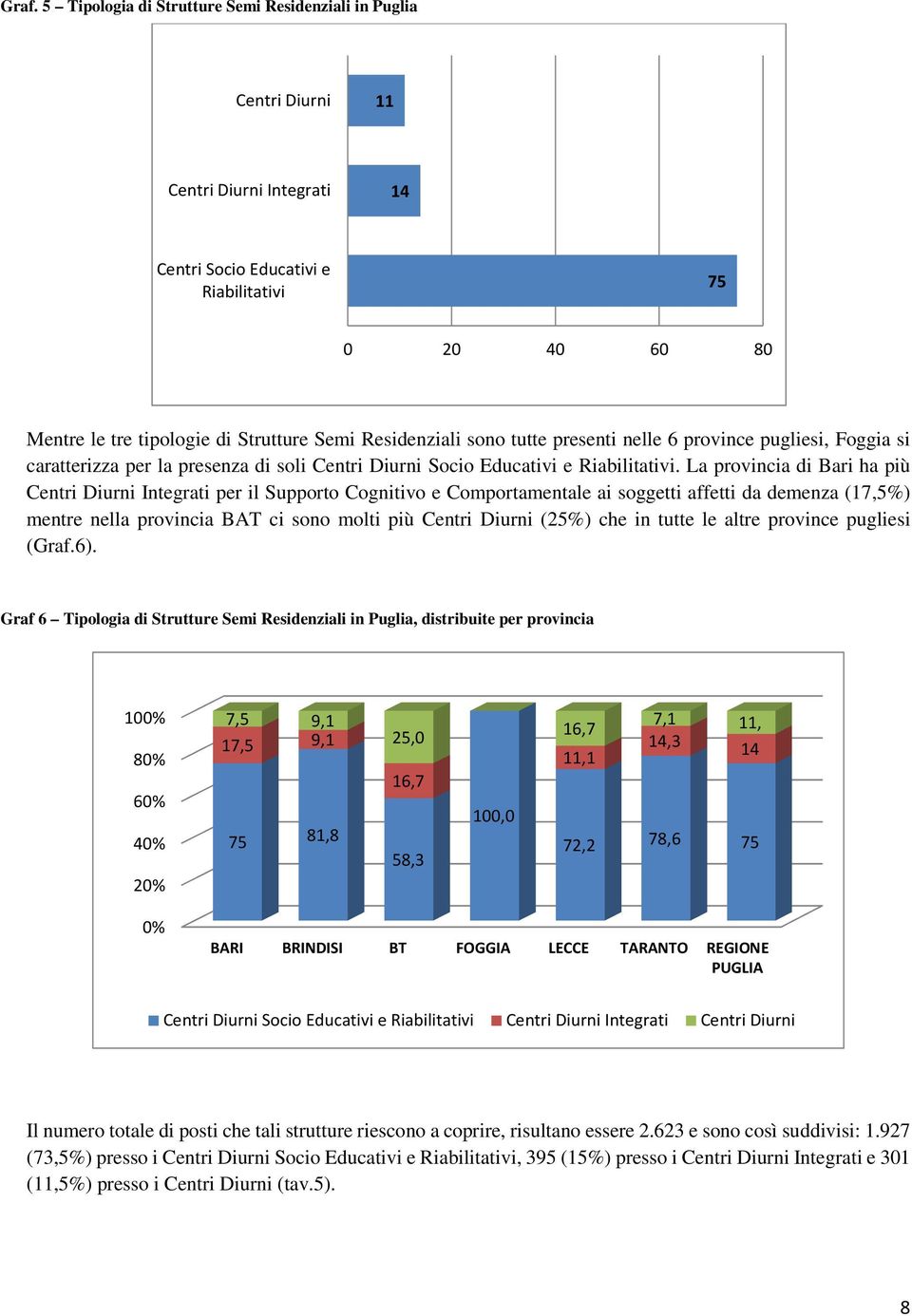 La provincia di Bari ha più Centri Diurni Integrati per il Supporto Cognitivo e Comportamentale ai soggetti affetti da demenza (17,5%) mentre nella provincia BAT ci sono molti più Centri Diurni (25%)