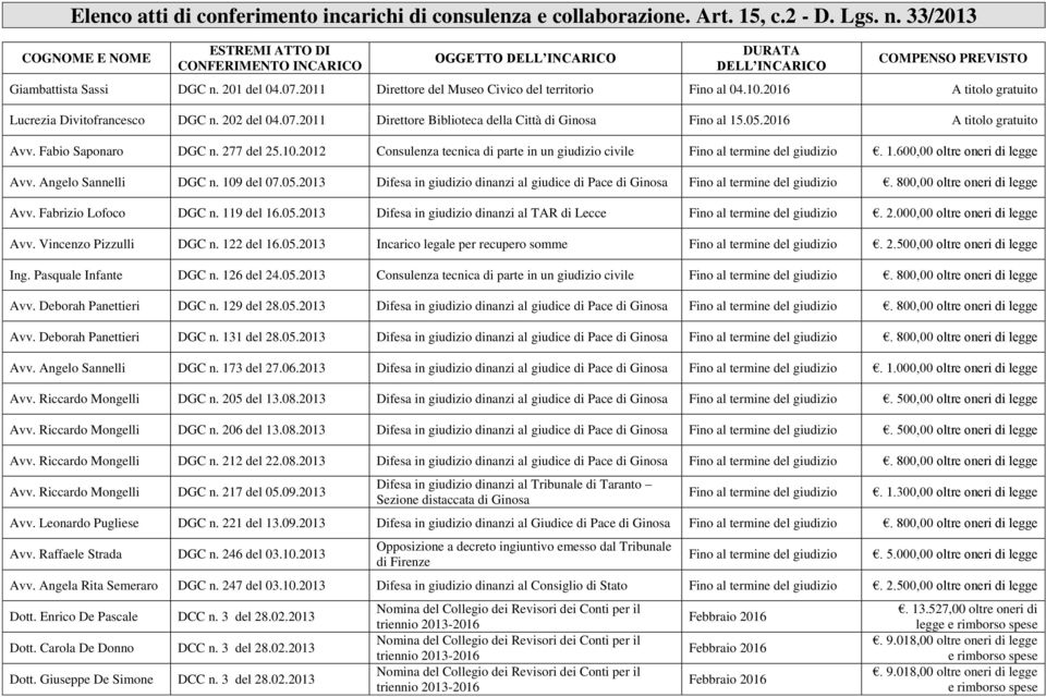 2011 Direttore del Museo Civico del territorio Fino al 04.10.2016 Lucrezia Divitofrancesco DGC n. 202 del 04.07.2011 Direttore Biblioteca della Città di Fino al 15.05.2016 Avv. Fabio Saponaro DGC n.