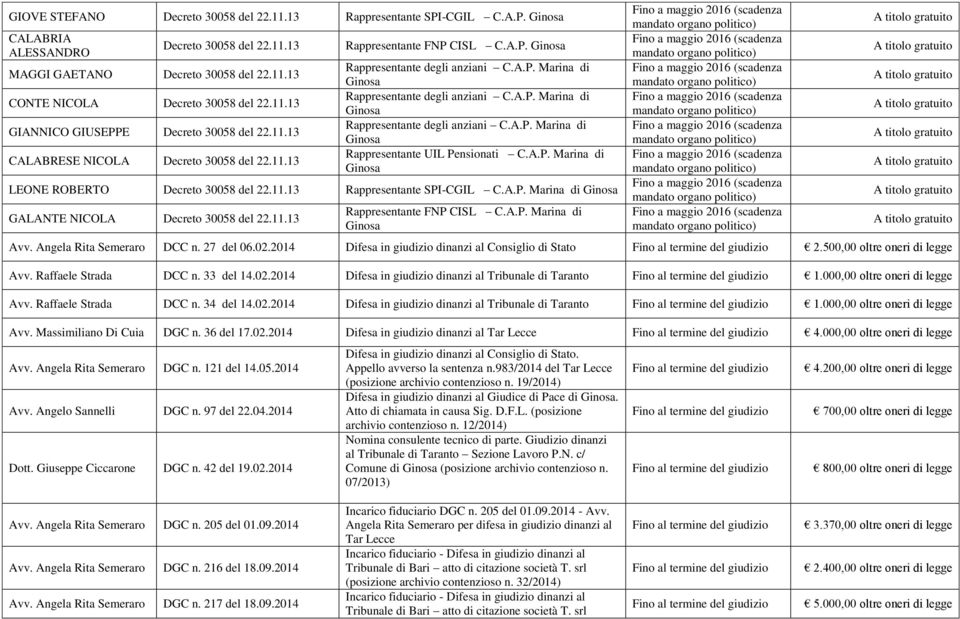 11.13 Rappresentante FNP CISL C.A.P. Marina di Avv. Angela Rita Semeraro DCC n. 27 del 06.02.2014 Difesa in giudizio dinanzi al Consiglio di Stato 2.500,00 oltre oneri di legge Avv.