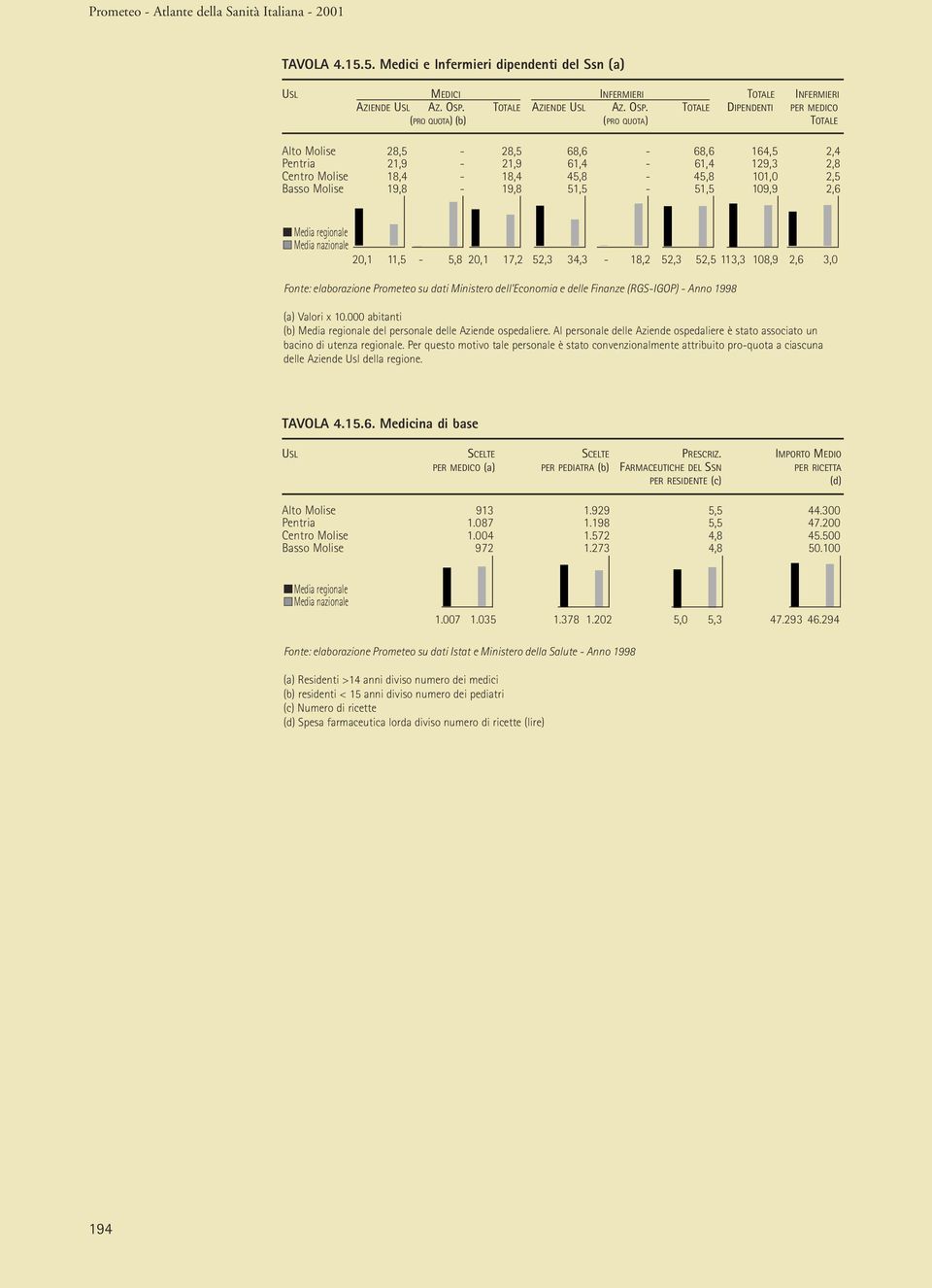 TOTALE DIPENDENTI PER MEDICO (PRO QUOTA) (b) (PRO QUOTA) TOTALE Alto Molise 28,5-28,5 68,6-68,6 164,5 2,4 Pentria 21,9-21,9 61,4-61,4 129,3 2,8 Centro Molise 18,4-18,4 45,8-45,8 101,0 2,5 Basso