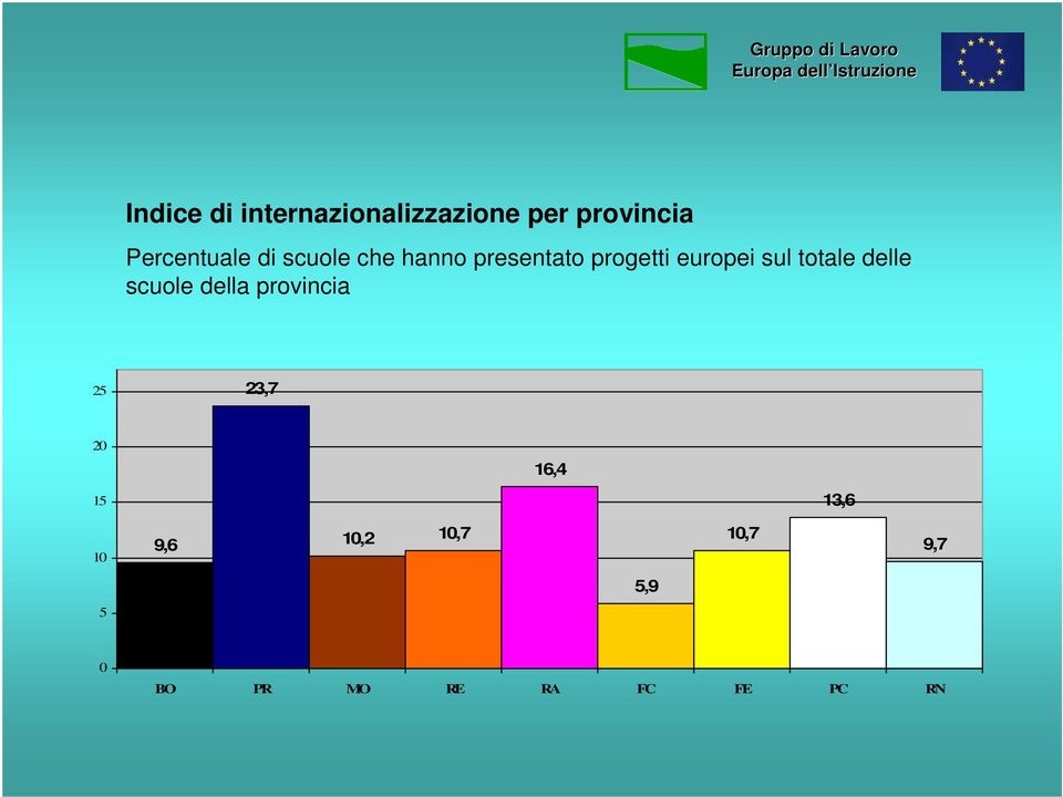 europei sul totale delle scuole della provincia 25 23,7