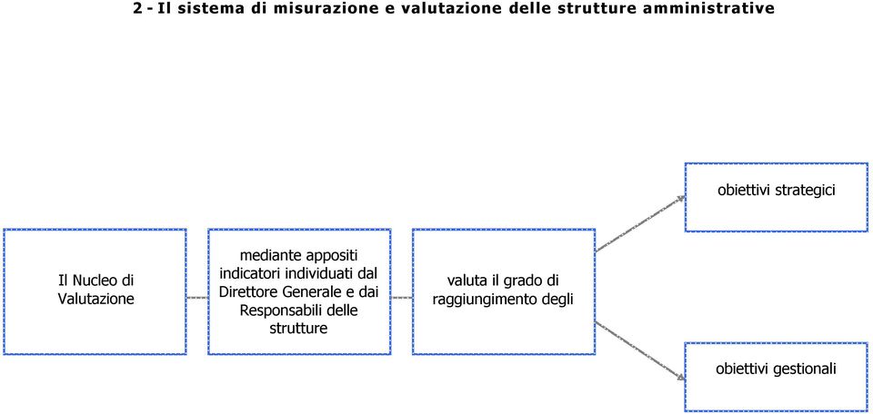 appositi indicatori individuati dal Direttore Generale e dai