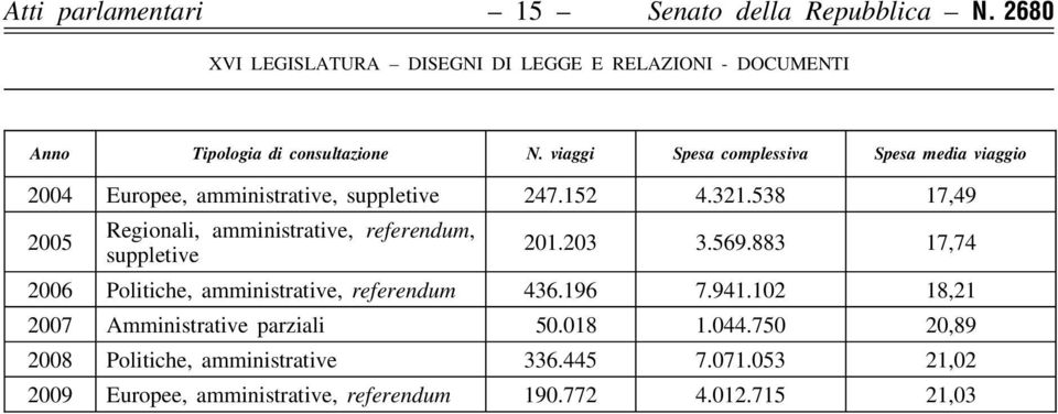 538 17,49 2005 Regionali, amministrative, referendum, suppletive 201.203 3.569.