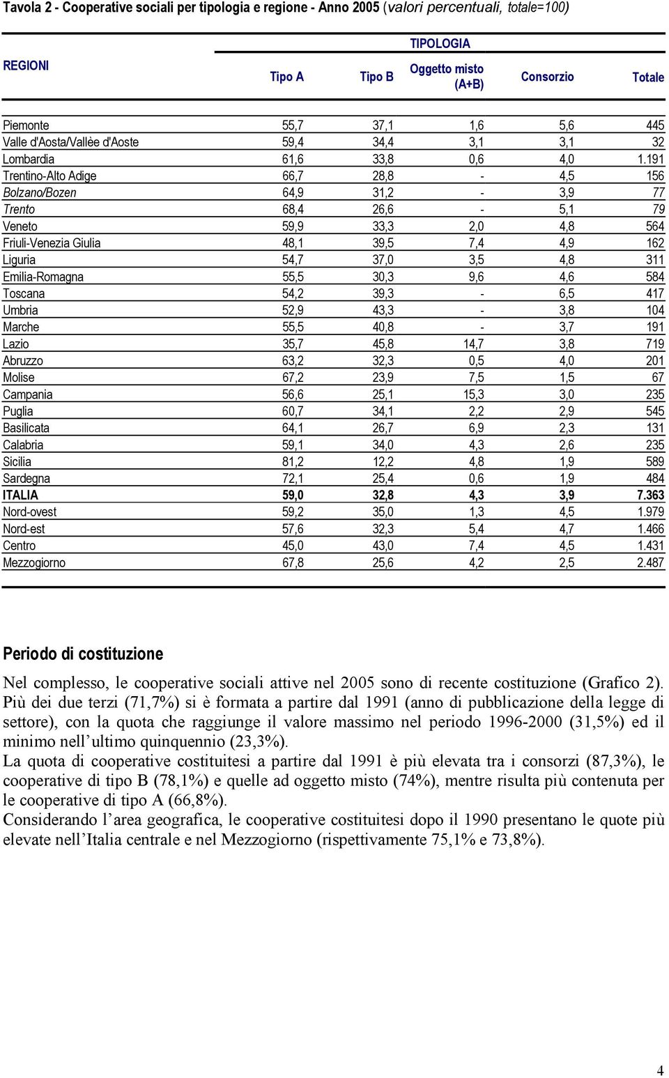 191 Trentino-Alto Adige 66,7 28,8-4,5 156 Bolzano/Bozen 64,9 31,2-3,9 77 Trento 68,4 26,6-5,1 79 Veneto 59,9 33,3 2,0 4,8 564 Friuli-Venezia Giulia 48,1 39,5 7,4 4,9 162 Liguria 54,7 37,0 3,5 4,8 311