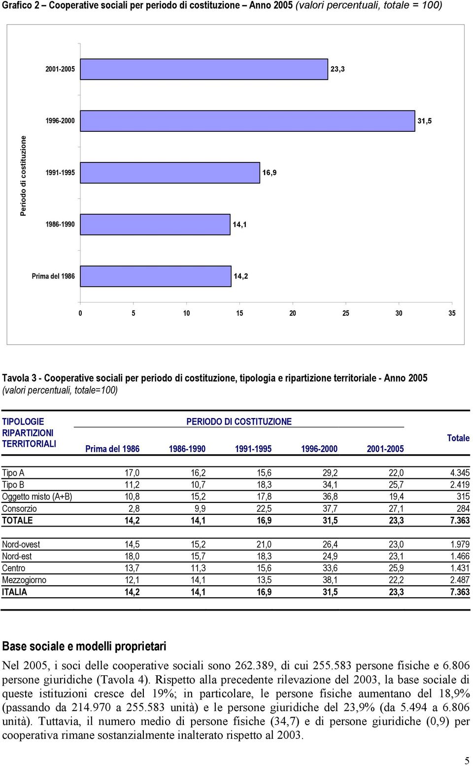 TERRITORIALI PERIODO DI COSTITUZIONE Prima del 1986 1986-1990 1991-1995 1996-2000 2001-2005 Tipo A 17,0 16,2 15,6 29,2 22,0 4.345 Tipo B 11,2 10,7 18,3 34,1 25,7 2.