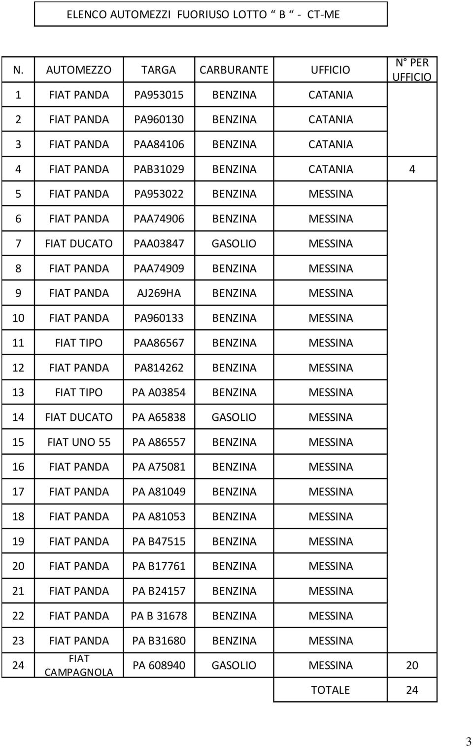 PANDA PA960133 BENZINA MESSINA 11 FIAT TIPO PAA86567 BENZINA MESSINA 12 FIAT PANDA PA814262 BENZINA MESSINA 13 FIAT TIPO PA A03854 BENZINA MESSINA 14 FIAT DUCATO PA A65838 GASOLIO MESSINA 15 FIAT UNO