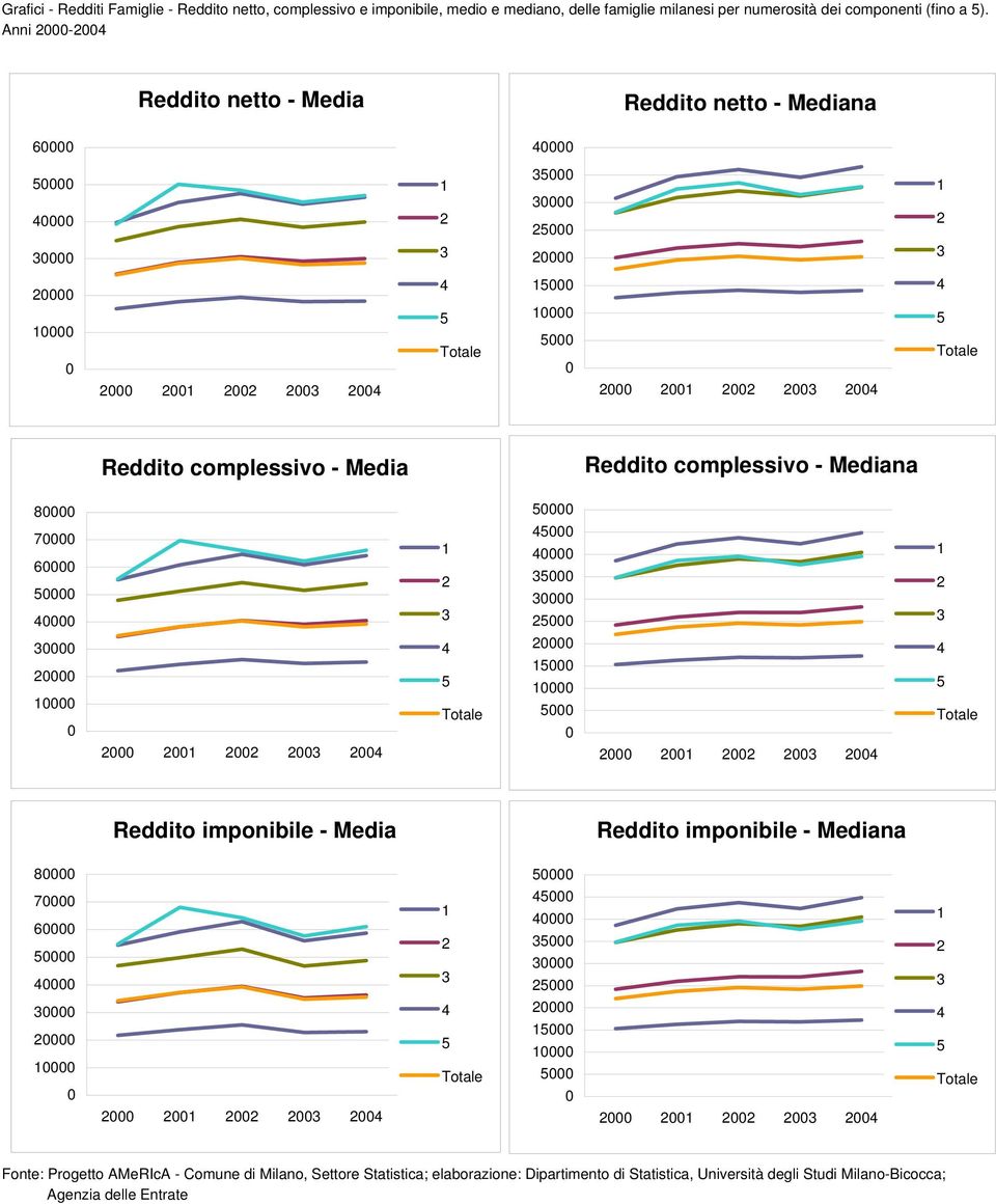 3 25 2 15 1 5 1 2 3 4 5 - Media - Mediana 8 5 7 6 5 4 3 2 1 1 2 3 4 5 45 4 35 3 25 2 15 1 5 1 2 3 4 5 Fonte: Progetto AMeRIcA -