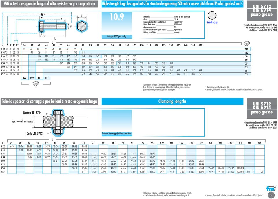 : 9% Filettatura metrica IO grao meio: 6g UNI 5541 * ** 30 35 40 45 55 60 65 70 75 80 85 90 95 5 1 115 120 1 130 135 140 145 1 M12 22 8 21 23 48 52 56 59 64 68 72 77 81 M14^ 24 9 23 70 76 81 87 93 99