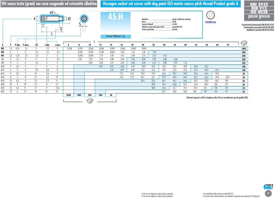 6 8 12 14 16 18 20 30 35 40 45 60 70 M3 1,5 0,75 1,5 2 1,2 2 0,186 0,276 0,366 0,456 0,0 0,636 0,660 0,816 0 M4 M5 M6 2 2,5 3 1 1, 1,5 2 2,5 3 2,5 3,5 4 1,5 2 2 2,5 3 3,5 0,442 0,708 1,02 0,592 0,948