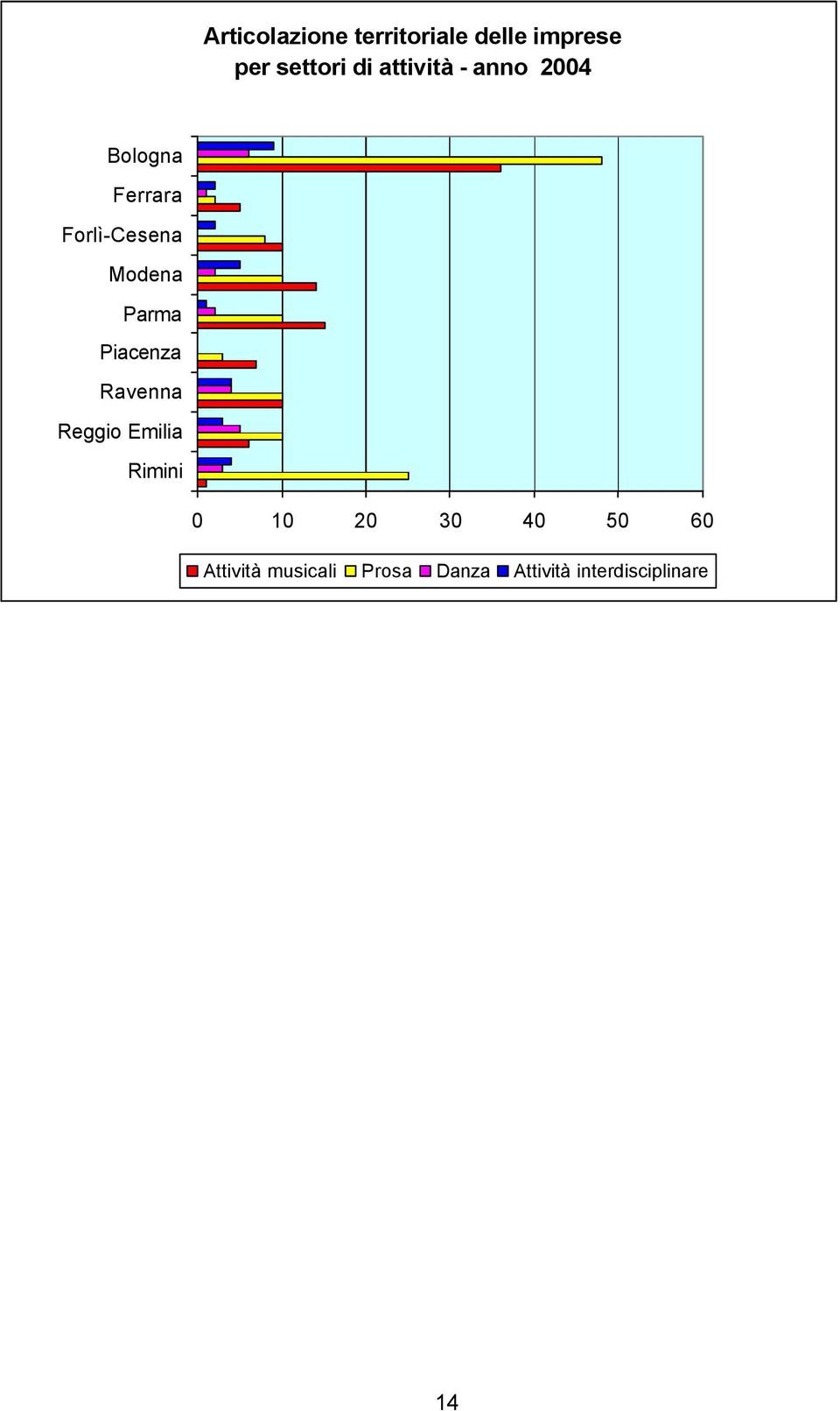Parma Piacenza Ravenna Reggio Emilia Rimini 0 10 20 30 40