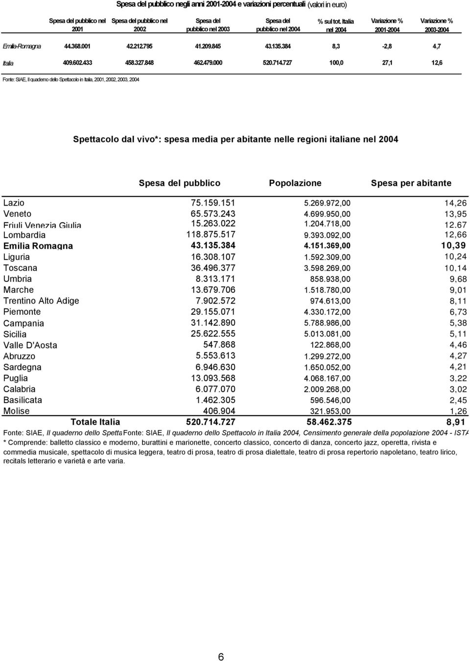 727 100,0 27,1 12,6 Fonte: SIAE, Il quaderno dello Spettacolo in Italia, 2001, 2002, 2003, 2004 Spettacolo dal vivo*: spesa media per abitante nelle regioni italiane nel 2004 Spesa del pubblico