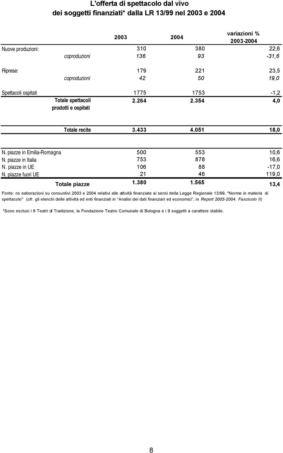 piazze in Italia 753 878 16,6 N. piazze in UE 106 88-17,0 N. piazze fuori UE 21 46 119,0 Totale piazze 1.380 1.