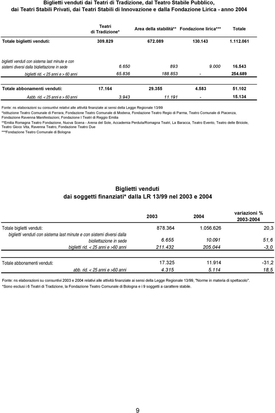 061 biglietti venduti con sistema last minute e con sistemi diversi dalla bigliettazione in sede 6.650 893 9.000 16.543 biglietti rid. < 25 anni e > 60 anni 65.836 188.853-254.